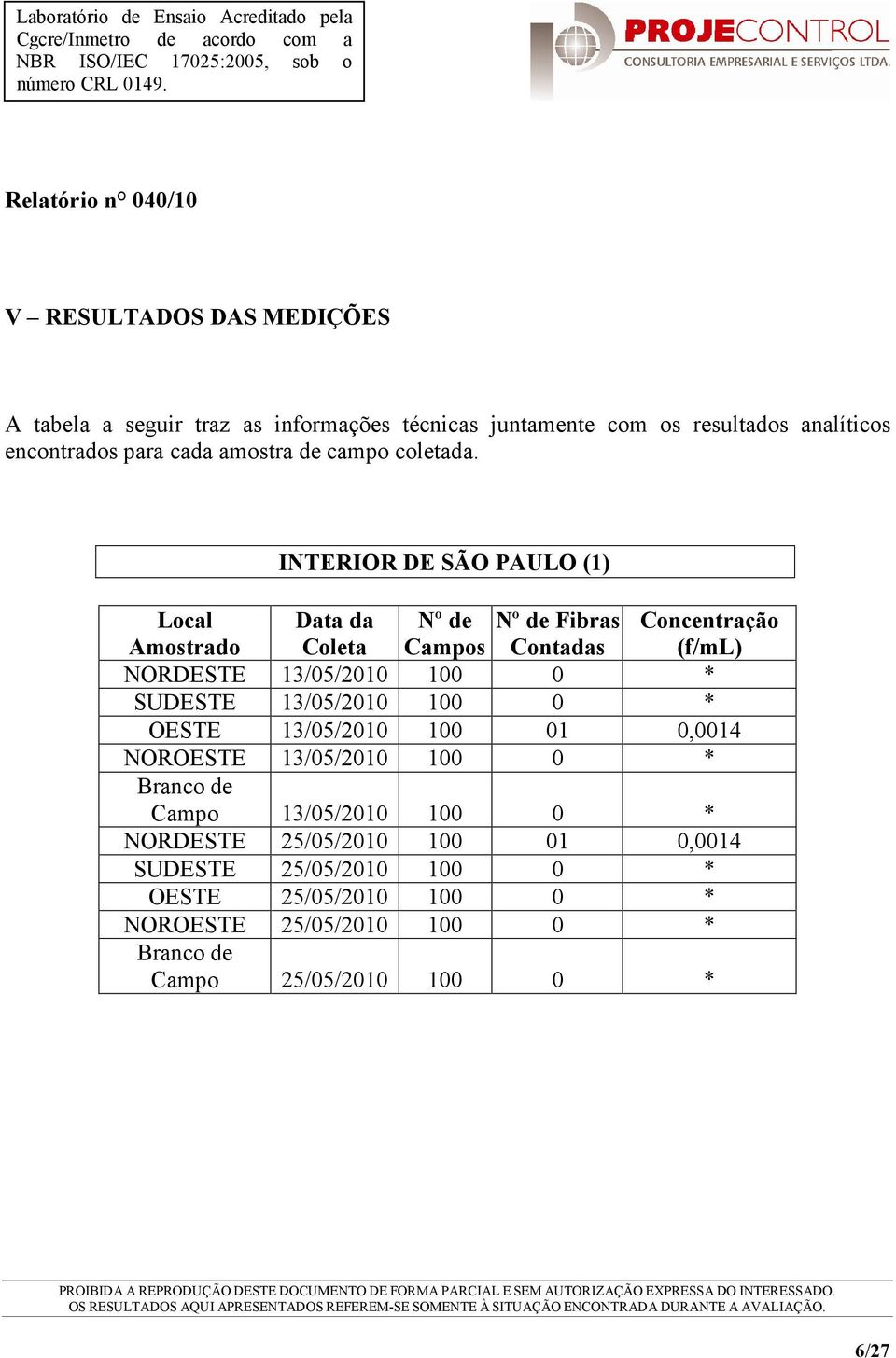 INTERIOR DE SÃO PAULO (1) Local Amostrado Data da Coleta Nº de Campos Nº de Fibras Contadas Concentração (f/ml) NORDESTE 13/05/2010 100 0 *