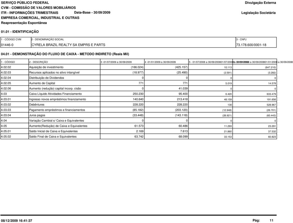 01/01/2008 a 30/09/200801/01/2008 a 30/09/2008 4.02.02 Aquisição de investimento (166.024) (425.157) 10.113 (647.210) 4.02.03 Recursos aplicados no ativo intangível (18.977) (25.490) (2.591) (3.