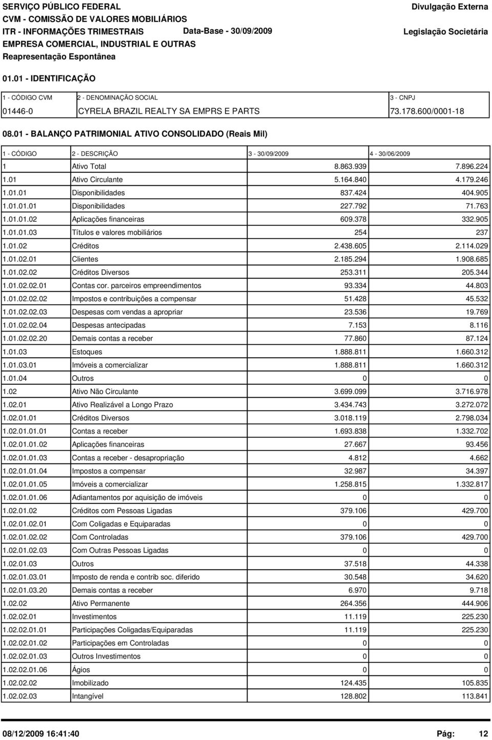 424 404.905 1.01.01.01 Disponibilidades 227.792 71.763 1.01.01.02 Aplicações financeiras 609.378 332.905 1.01.01.03 Títulos e valores mobiliários 254 237 1.01.02 Créditos 2.438.605 2.114.029 1.01.02.01 Clientes 2.