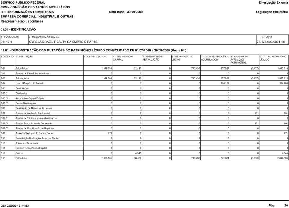 LUCROS/ PREJUÍZOS 8 - AJUSTES DE 9 - TOTAL PATRIMÔNIO CAPITAL REAVALIAÇÃO LUCRO ACUMULADOS AVALIAÇÃO LÍQUIDO PATRIMONIAL 5.01 Saldo Inicial 1.398.394 32.135 0 740.436 257.528 (3.177) 2.425.316 5.