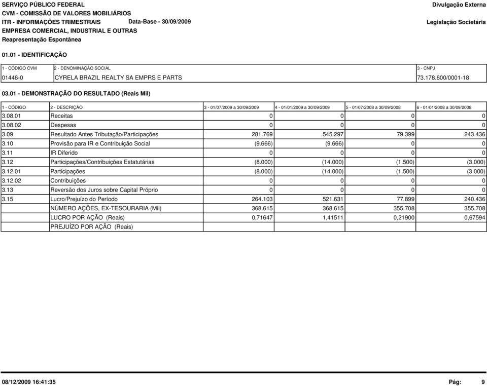 08.02 Despesas 0 0 0 0 3.09 Resultado Antes Tributação/Participações 281.769 545.297 79.399 243.436 3.10 Provisão para IR e Contribuição Social (9.666) (9.666) 0 0 3.11 IR Diferido 0 0 0 0 3.