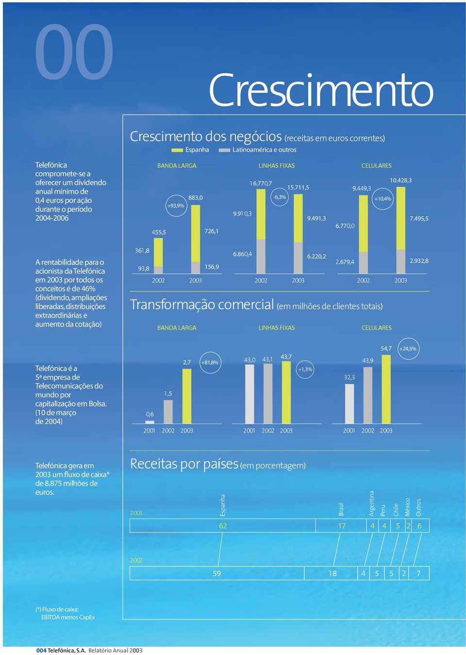 LARGA LINHAS FIXAS CELULARES 1 6.770,7 10.428,3 15.711,5 9.449,3 883,0-6,3% +10,4% +93,9% 9.91 0,3 9.491,3 7.495,5 6.770,0 455,5 726,1 361,8 6.860,4 6.220,2 2.679,4 2.