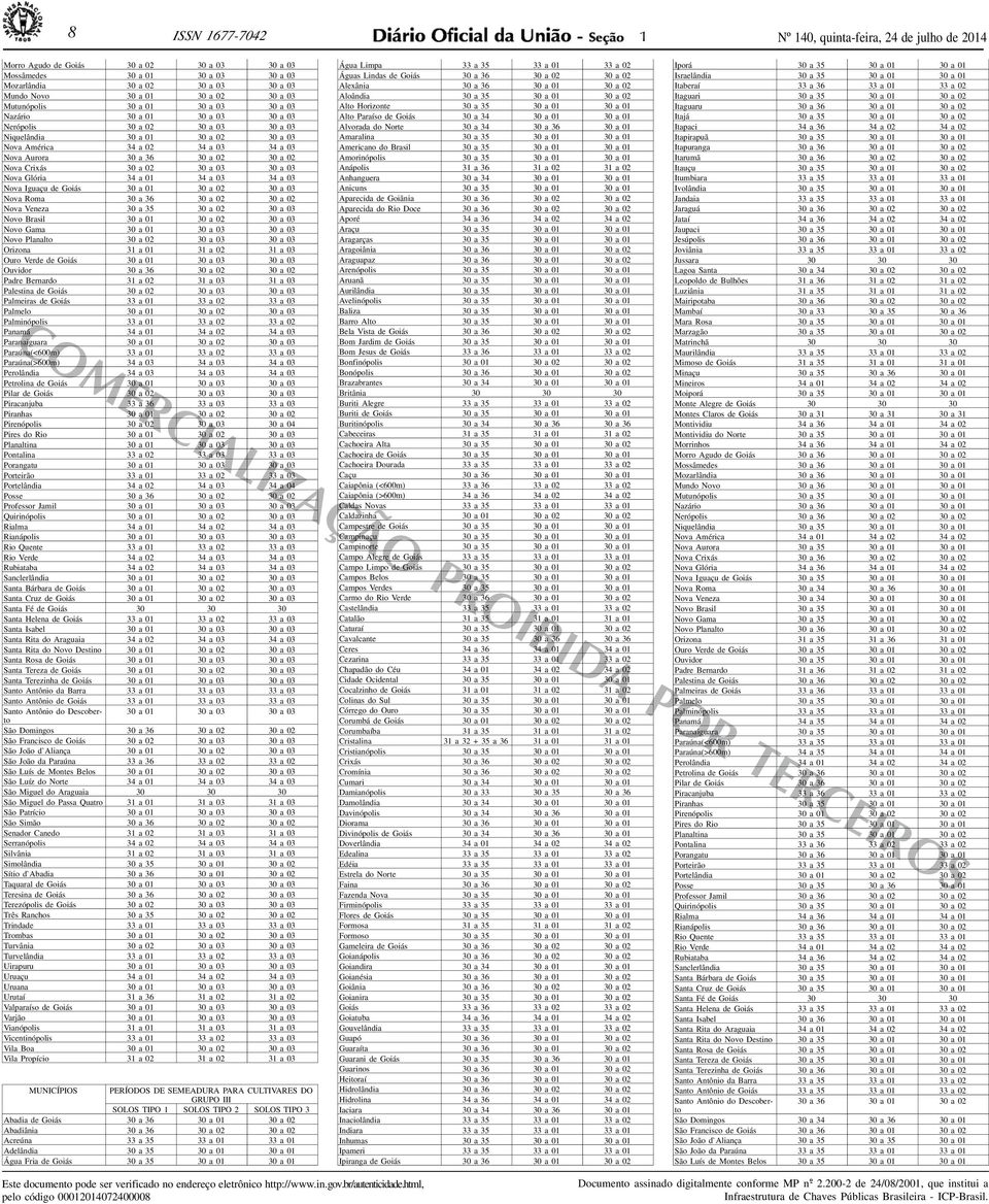 Novo Gm 0 03 03 Novo Plnlto 02 03 03 Orizon 0 02 03 Ouro Verde de Goiás 0 03 03 Ouvidor 36 02 02 Pdre Bernrdo 02 03 03 Plestin de Goiás 02 03 03 Plmeirs de Goiás 33 0 33 02 33 03 Plmelo 0 02 03