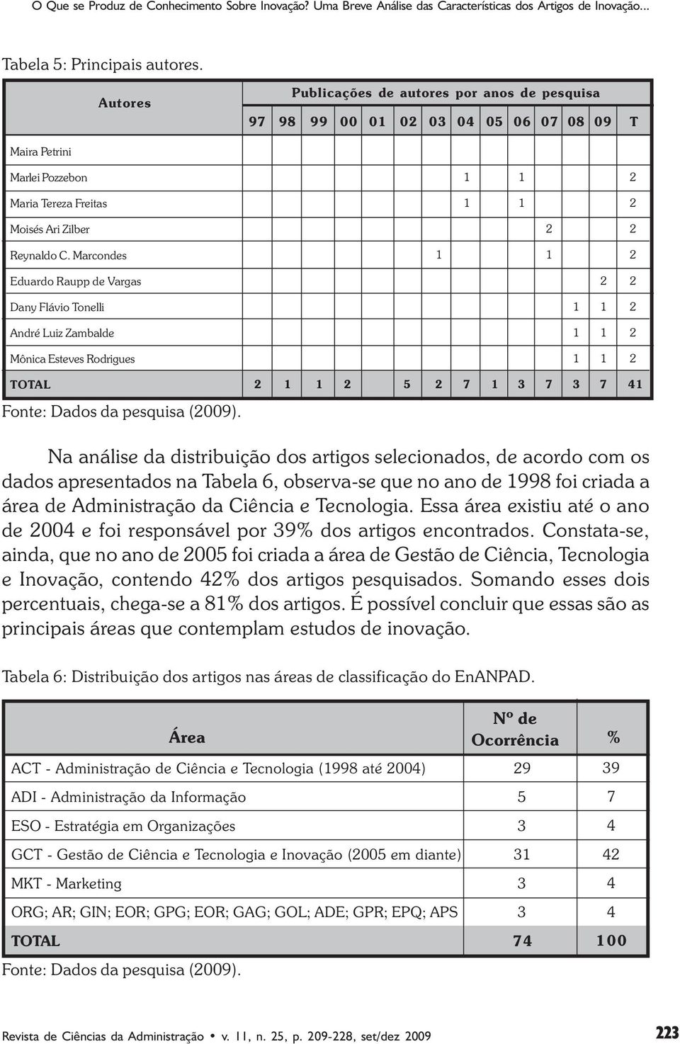 Marcondes Eduardo Raupp de Vargas Dany Flávio Tonelli André Luiz Zambalde Mônica Esteves Rodrigues TOTAL Fonte: Dados da pesquisa (009).