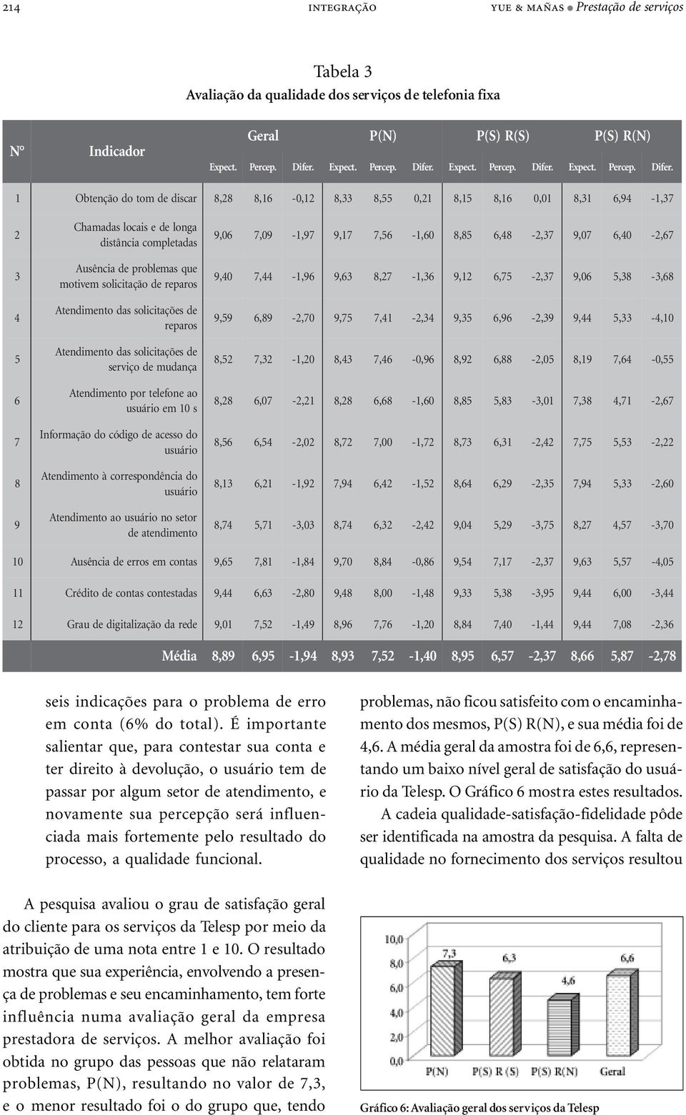 de reparos Atendimento das solicitações de reparos Atendimento das solicitações de serviço de mudança Atendimento por telefone ao usuário em 10 s Informação do código de Atendimento à Atendimento ao