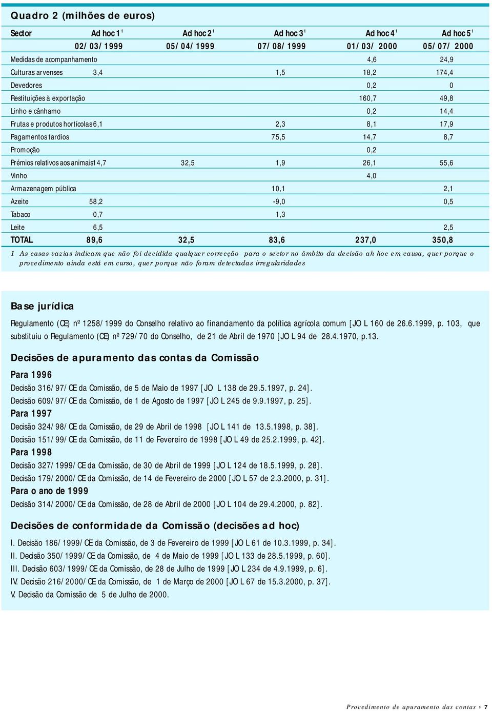 relativos aos animais14,7 32,5 1,9 26,1 55,6 Vinho 4,0 Armazenagem pública 10,1 2,1 Azeite 58,2-9,0 0,5 Tabaco 0,7 1,3 Leite 6,5 2,5 TOTAL 89,6 32,5 83,6 237,0 350,8 1 As casas vazias indicam que não