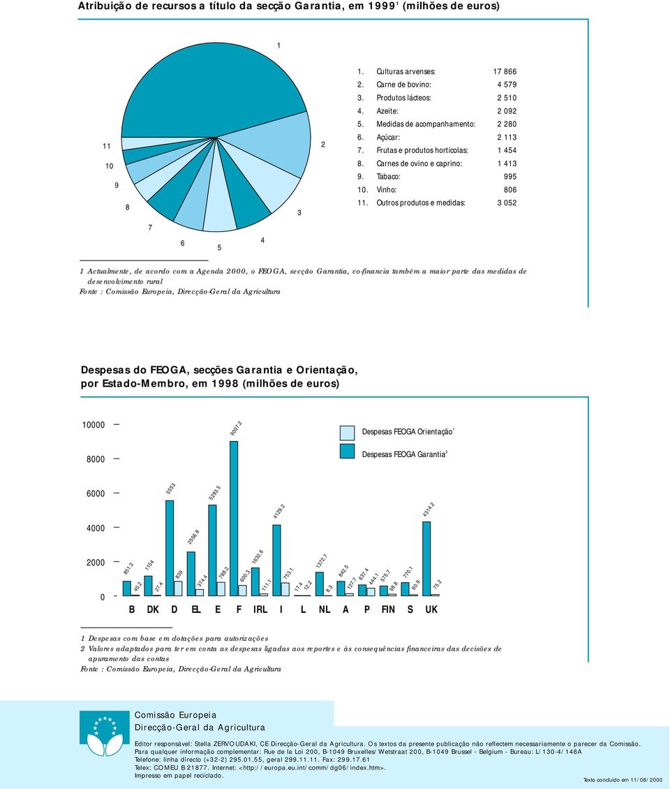Outros produtos e medidas: 3 052 1 Actualmente, de acordo com a Agenda 2000, o FEOGA, secção Garantia, co-financia também a maior parte das medidas de desenvolvimento rural Fonte : Comissão Europeia,