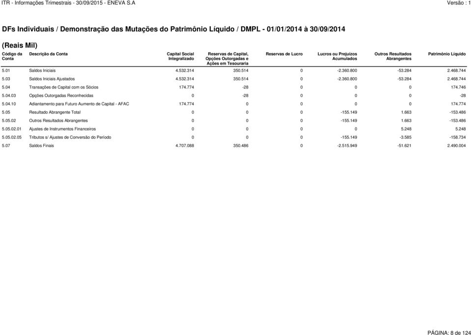 468.744 5.03 Saldos Iniciais Ajustados 4.532.314 350.514 0-2.360.800-53.284 2.468.744 5.04 Transações de Capital com os Sócios 174.774-28 0 0 0 174.746 5.04.03 Opções Outorgadas Reconhecidas 0-28 0 0 0-28 5.