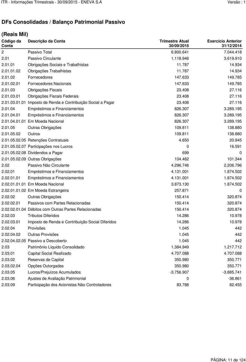 633 149.785 2.01.03 Obrigações Fiscais 23.408 27.116 2.01.03.01 Obrigações Fiscais Federais 23.408 27.116 2.01.03.01.01 Imposto de Renda e Contribuição Social a Pagar 23.408 27.116 2.01.04 Empréstimos e Financiamentos 826.