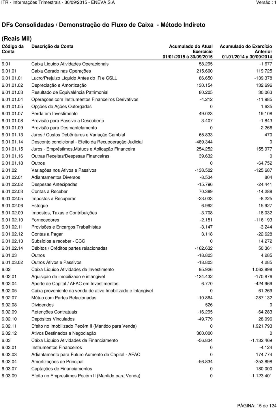 378 6.01.01.02 Depreciação e Amortização 130.154 132.696 6.01.01.03 Resultado de Equivalência Patrimonial 80.205 30.063 6.01.01.04 Operações com Instrumentos Financeiros Derivativos -4.212-11.985 6.