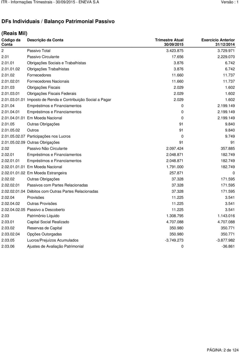 660 11.737 2.01.03 Obrigações Fiscais 2.029 1.602 2.01.03.01 Obrigações Fiscais Federais 2.029 1.602 2.01.03.01.01 Imposto de Renda e Contribuição Social a Pagar 2.029 1.602 2.01.04 Empréstimos e Financiamentos 0 2.