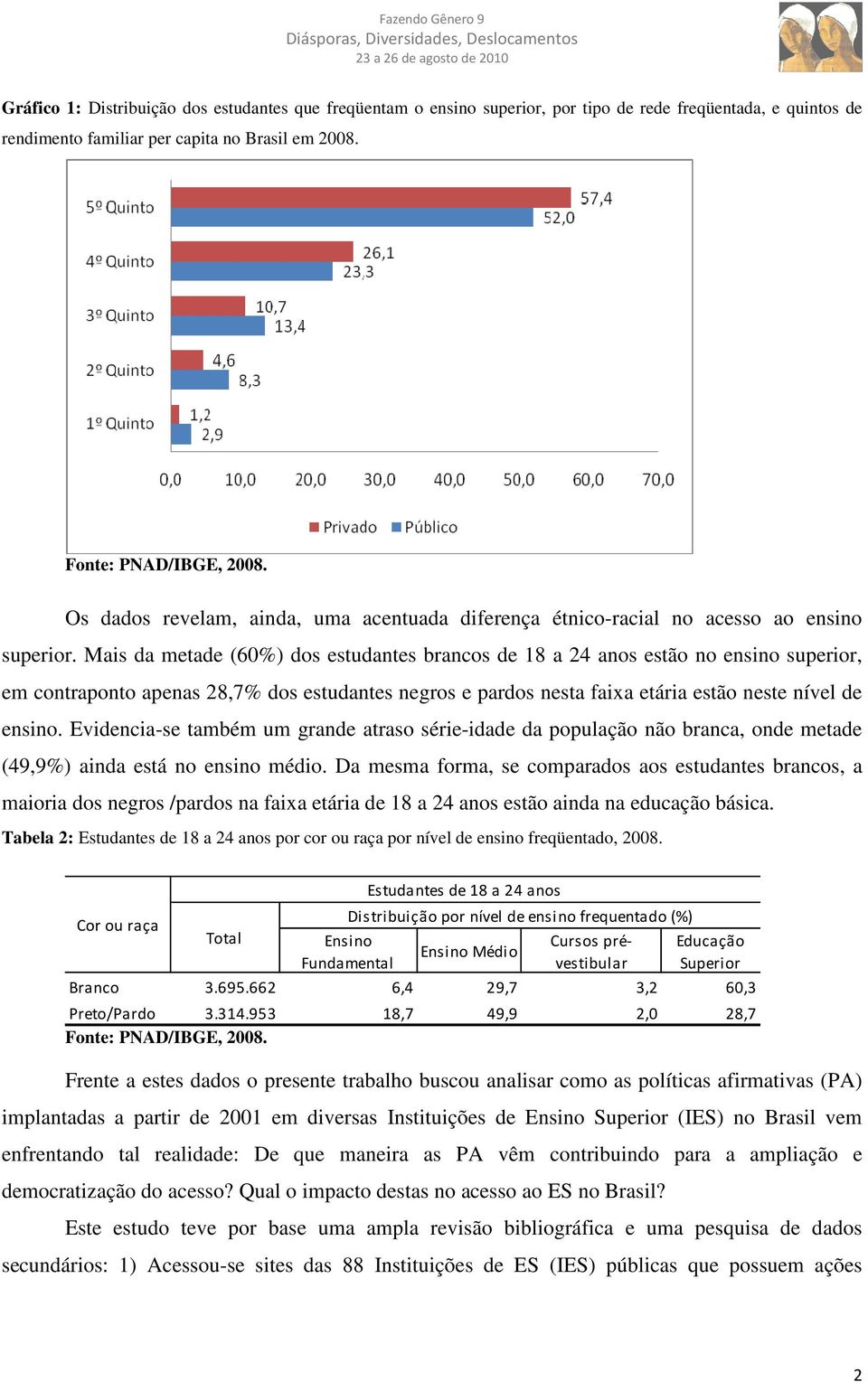 Mais da metade (60%) dos estudantes brancos de 18 a 24 anos estão no ensino superior, em contraponto apenas 28,7% dos estudantes negros e pardos nesta faixa etária estão neste nível de ensino.