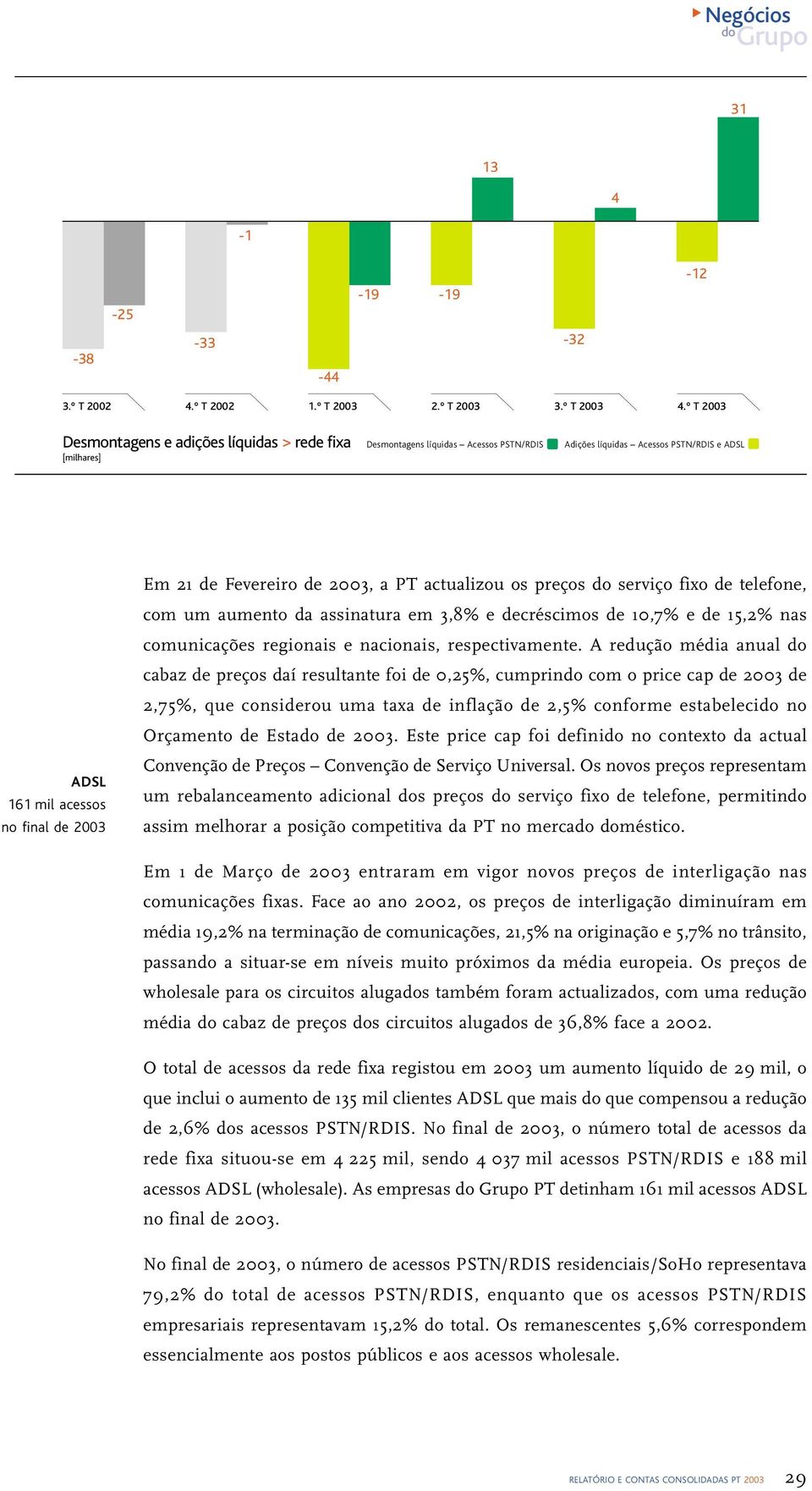 fixo de telefone, com um aumento da assinatura em 3,8% e decréscimos de 10,7% e de 15,2% nas comunicações regionais e nacionais, respectivamente.