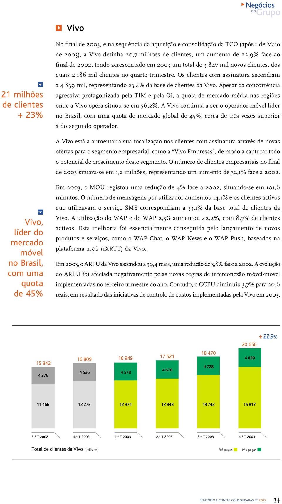 Os clientes com assinatura ascendiam a 4 839 mil, representan 23,4% da base de clientes da Vivo.