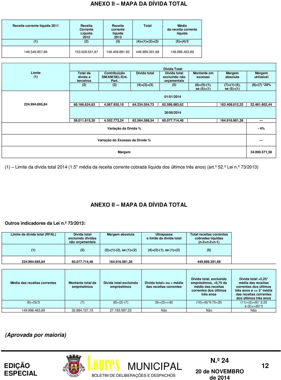 Dívida total Dívida total excluindo não orçamentais Montante em excesso (2) (3) (4)=(2)+(3) (5) (6)=(5)-(1), se (5)>(1) Margem absoluta (7)=(1)-(5), se (5)<(1) Margem utilizável (8)=(7) *20%