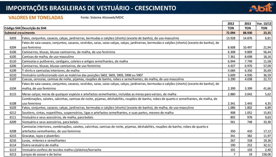 876 6,81 6204 Fatos de saia casaco, conjuntos, casacos, vestidos, saias, saias calças, calças, jardineiras, bermudas e calções (shorts) (exceto de banho), de uso feminino 8.608 10.
