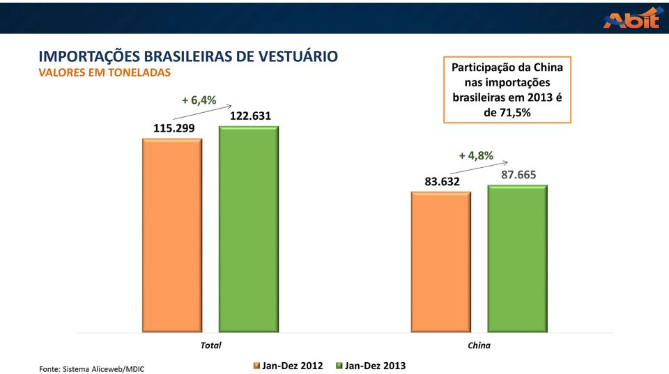 Participação da China nas