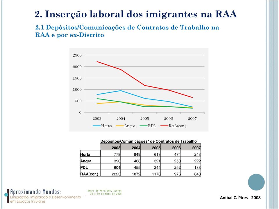 Depósitos/Comunicações* de Contratos de Trabalho 2003 2004 2005 2006 2007