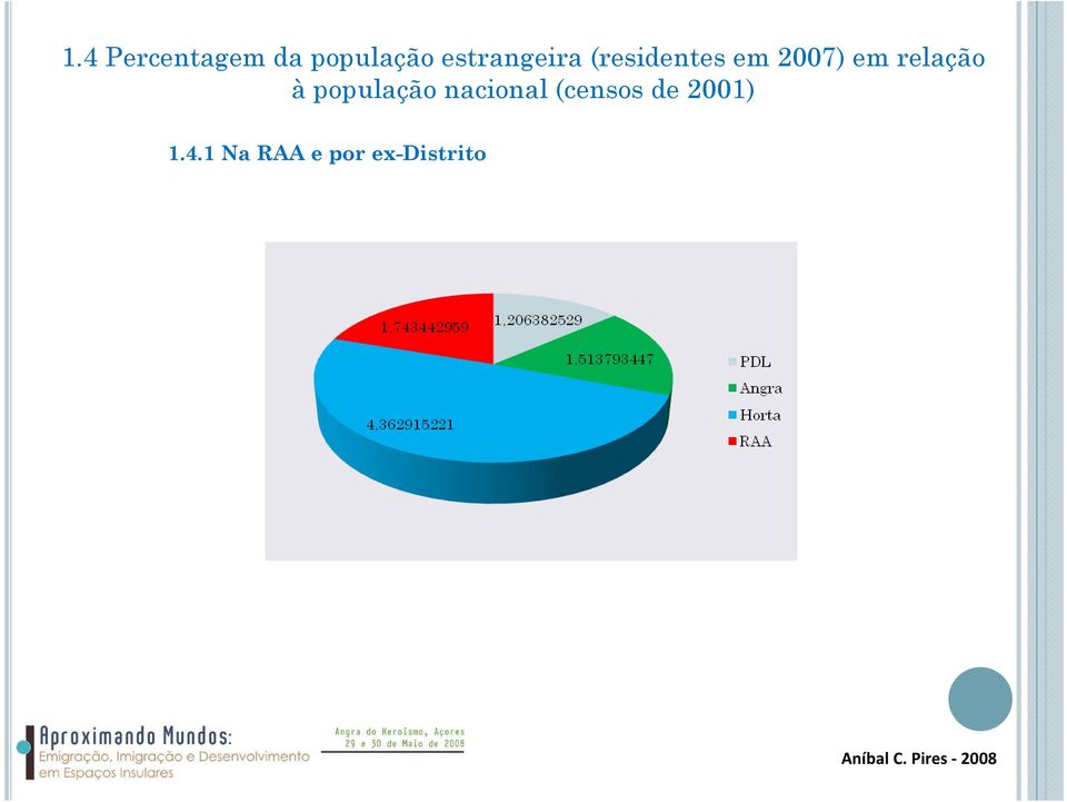 relação à população nacional