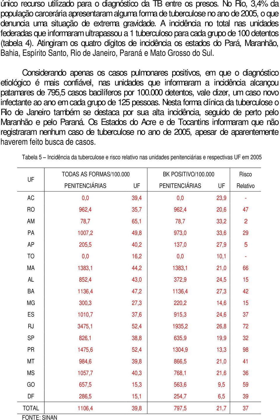 A incidência no total nas unidades federadas que informaram ultrapassou a 1 tuberculoso para cada grupo de 100 detentos (tabela 4).