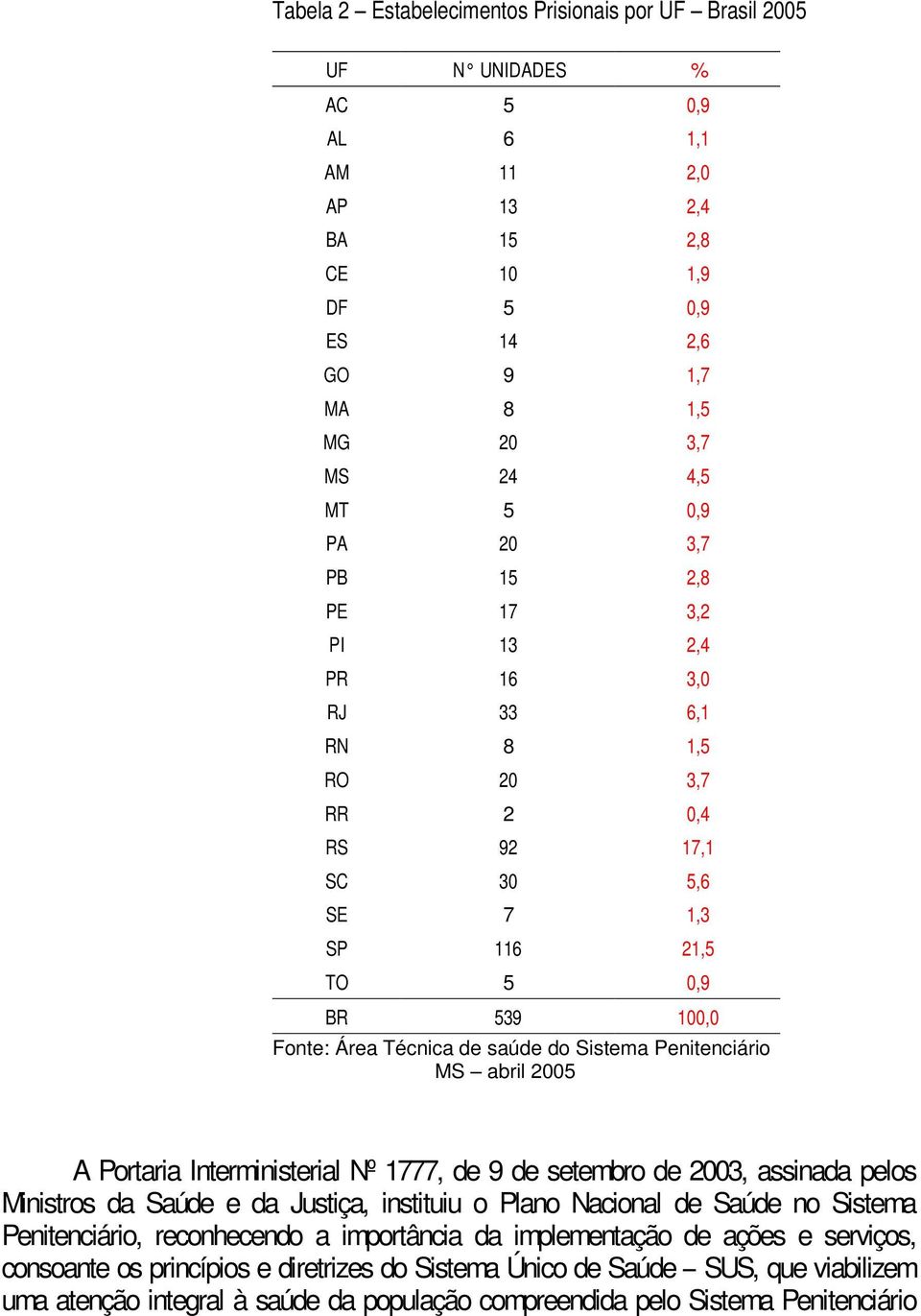 Penitenciário MS abril 2005 A Portaria Interministerial Nº 1777, de 9 de setembro de 2003, assinada pelos Ministros da Saúde e da Justiça, instituiu o Plano Nacional de Saúde no Sistema