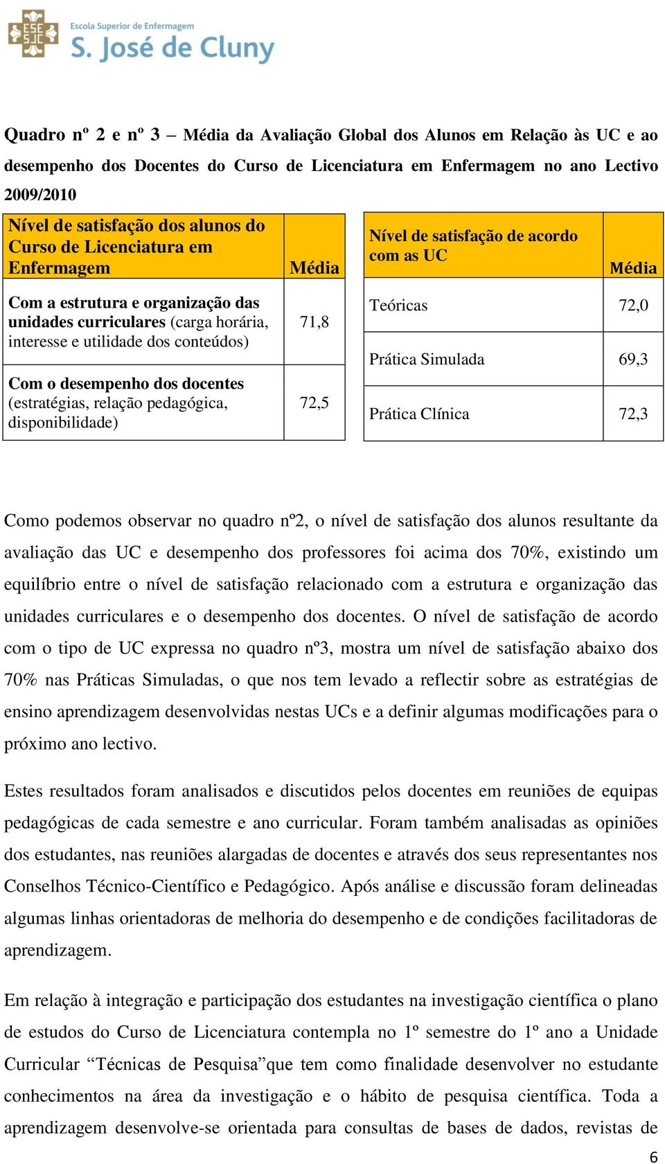 Com o desempenho dos docentes (estratégias, relação pedagógica, disponibilidade) 71,8 72,5 Teóricas 72,0 Prática Simulada 69,3 Prática Clínica 72,3 Como podemos observar no quadro nº2, o nível de