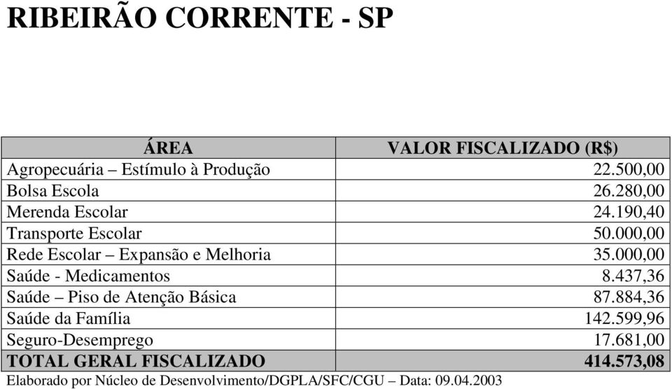 000,00 Saúde - Medicamentos 8.437,36 Saúde Piso de Atenção Básica 87.884,36 Saúde da Família 142.