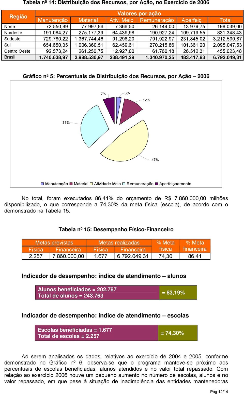 360,51 62.459,61 270.215,86 101.361,20 2.095.047,53 Centro Oeste 92.573,24 261.250,75 12.927,00 61.760,18 26.512,31 455.023,48 Brasil 1.740.638,97 2.988.530,97 238.491,29 1.340.970,25 483.417,83 6.