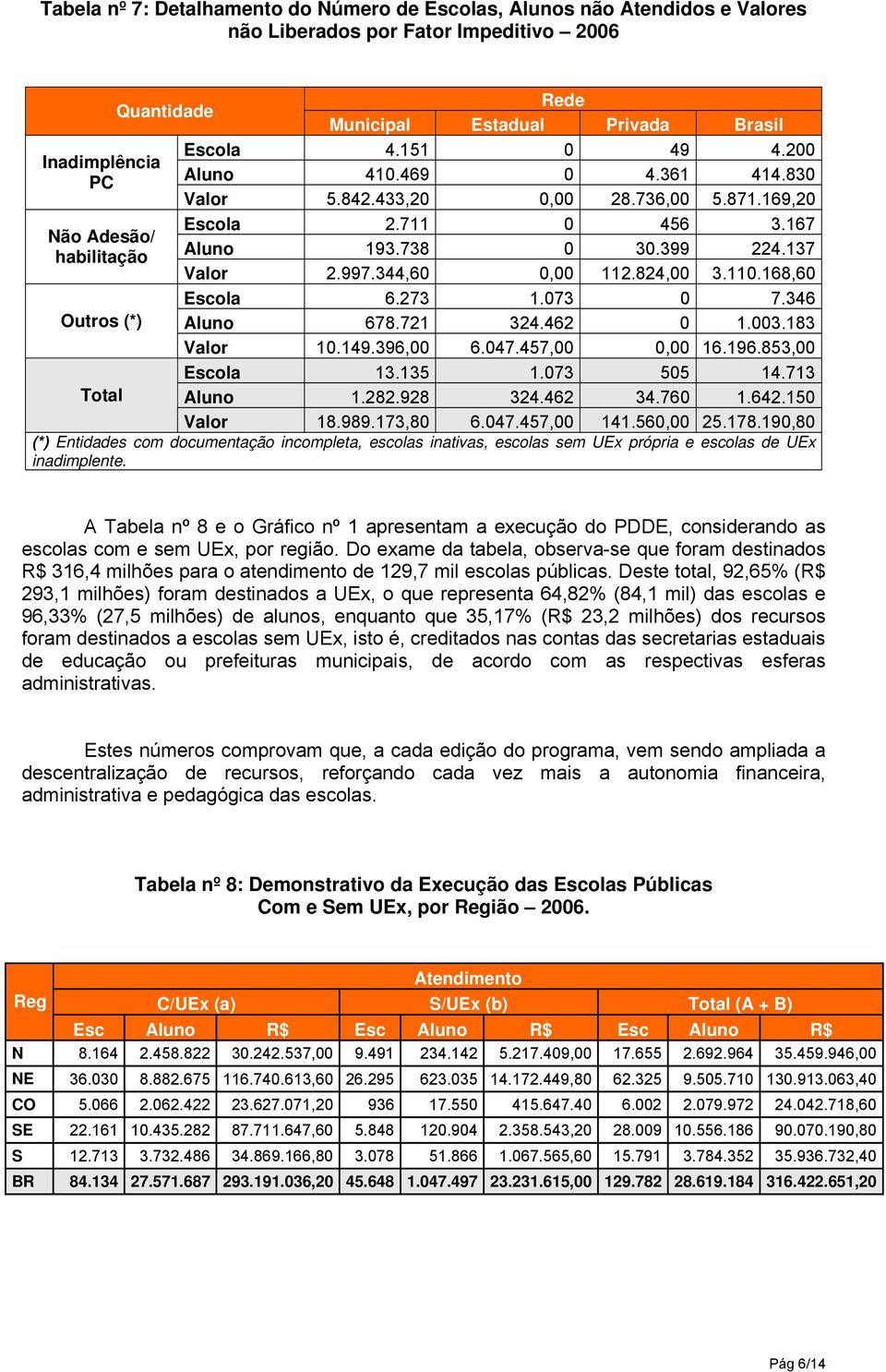 997.344,60 0,00 112.824,00 3.110.168,60 Escola 6.273 1.073 0 7.346 Aluno 678.721 324.462 0 1.003.183 Valor 10.149.396,00 6.047.457,00 0,00 16.196.853,00 Escola 13.135 1.073 505 14.713 Aluno 1.282.