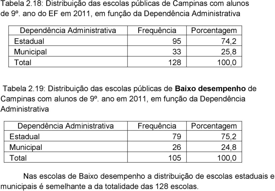 100,0 Tabela 2.19: Distribuição das escolas públicas de Baixo desempenho de Campinas com alunos de 9º.