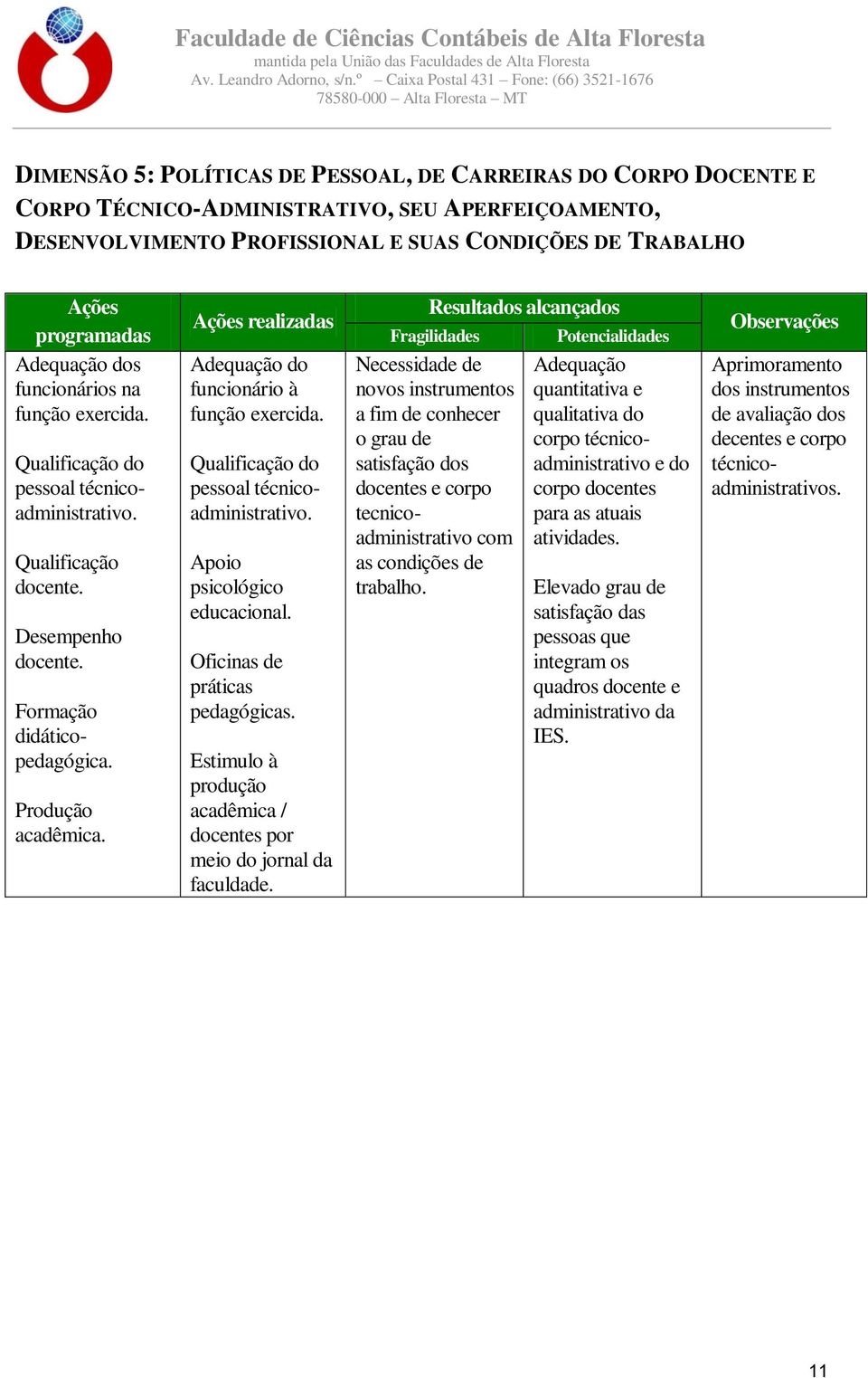 realizadas Adequação do funcionário à função exercida. Qualificação do pessoal técnicoadministrativo. Apoio psicológico educacional. Oficinas de práticas pedagógicas.