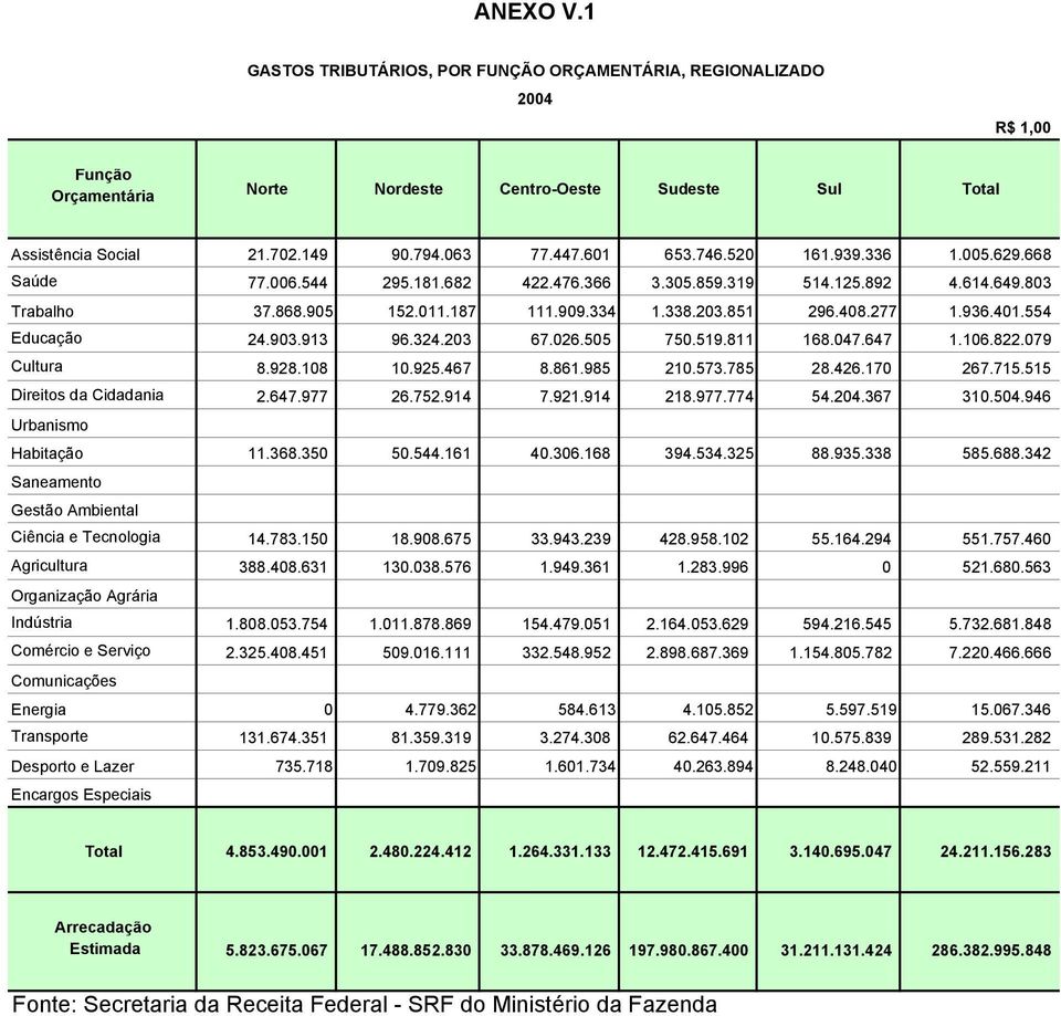 554 Educação 24.903.913 96.324.203 67.026.505 750.519.811 168.047.647 1.106.822.079 Cultura 8.928.108 10.925.467 8.861.985 210.573.785 28.426.170 267.715.515 Direitos da Cidadania 2.647.977 26.752.