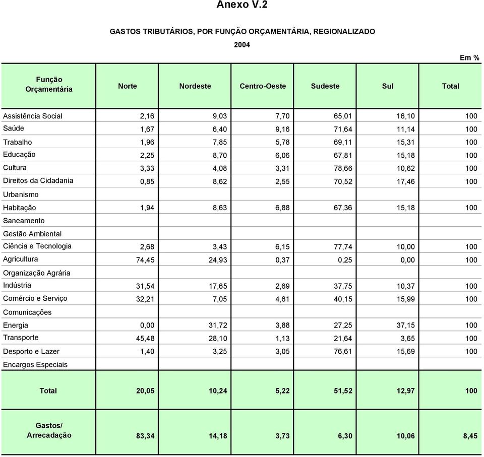 9,16 71,64 11,14 100 Trabalho 1,96 7,85 5,78 69,11 15,31 100 Educação 2,25 8,70 6,06 67,81 15,18 100 Cultura 3,33 4,08 3,31 78,66 10,62 100 Direitos da Cidadania 0,85 8,62 2,55 70,52 17,46 100