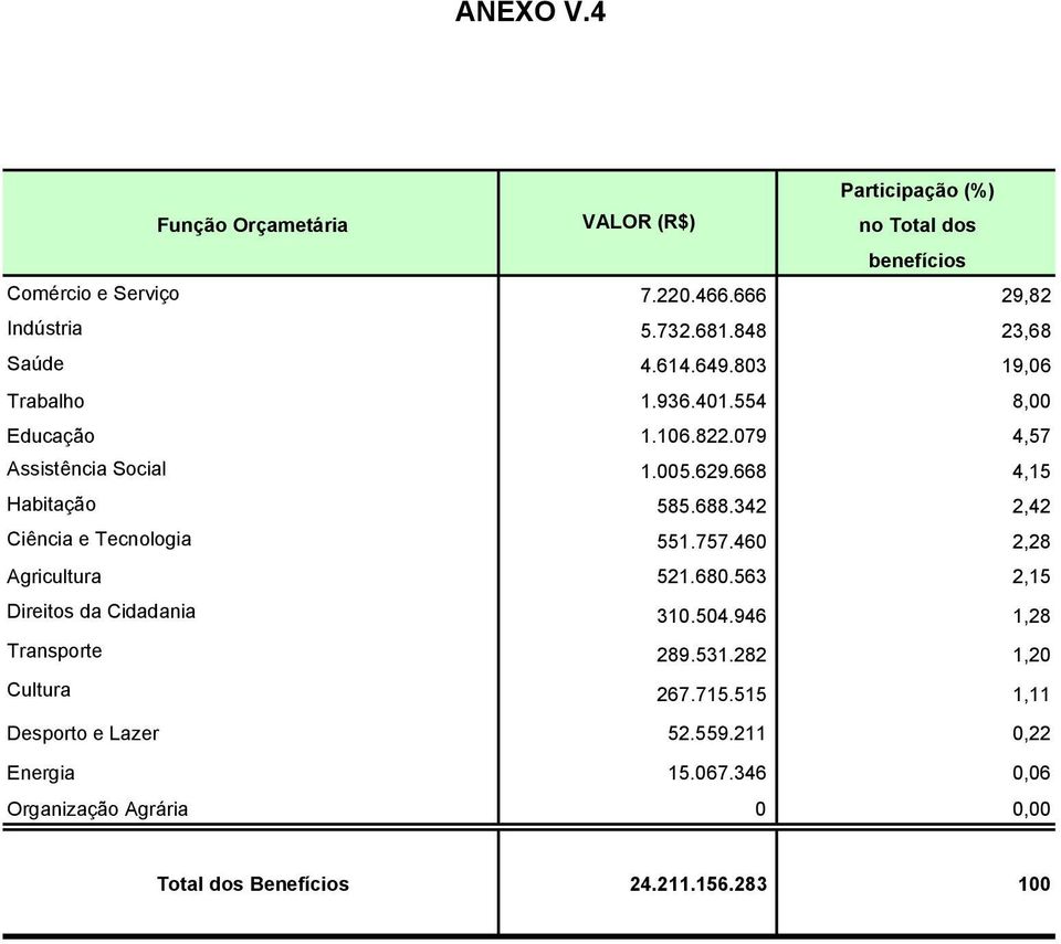 688.342 2,42 Ciência e Tecnologia 551.757.460 2,28 Agricultura 521.680.563 2,15 Direitos da Cidadania 310.504.946 1,28 Transporte 289.531.