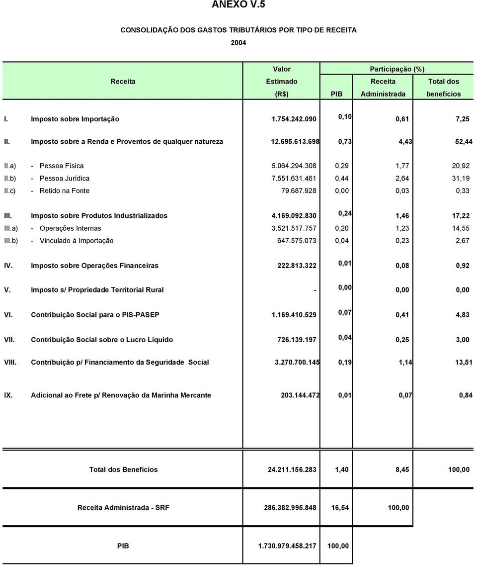 461 0,44 2,64 31,19 II.c) - Retido na Fonte 79.687.928 0,00 0,03 0,33 III. Imposto sobre Produtos Industrializados 4.169.092.830 0,24 1,46 17,22 III.a) - Operações Internas 3.521.517.