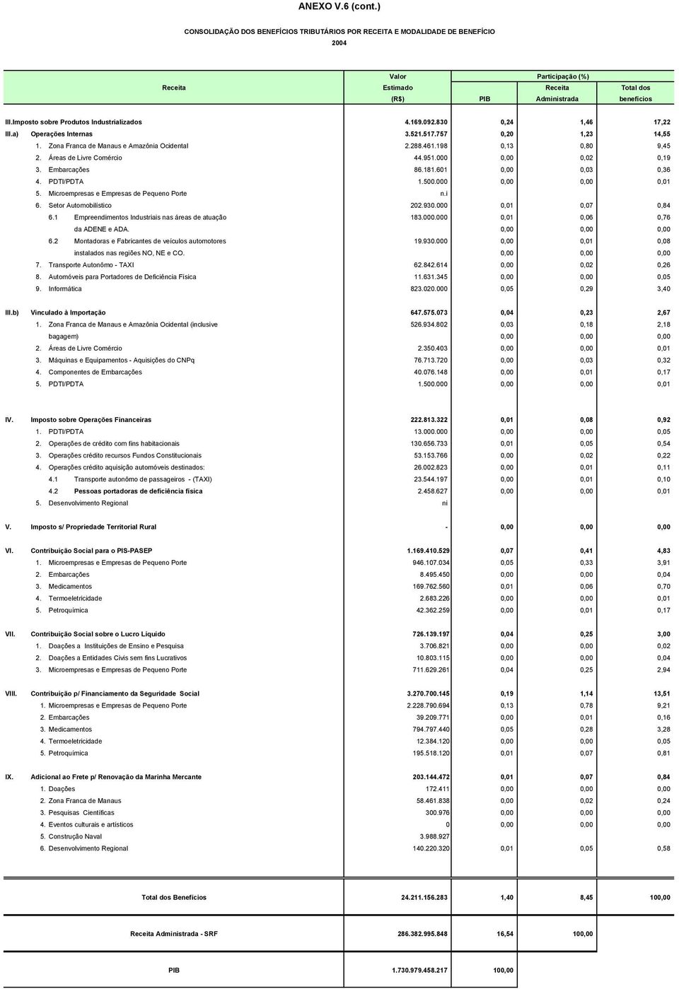 198 0,13 0,80 9,45 2. Áreas de Livre Comércio 44.951.000 0,00 0,02 0,19 3. Embarcações 86.181.601 0,00 0,03 0,36 4. PDTI/PDTA 1.500.000 0,00 0,00 0,01 5. Microempresas e Empresas de Pequeno Porte n.