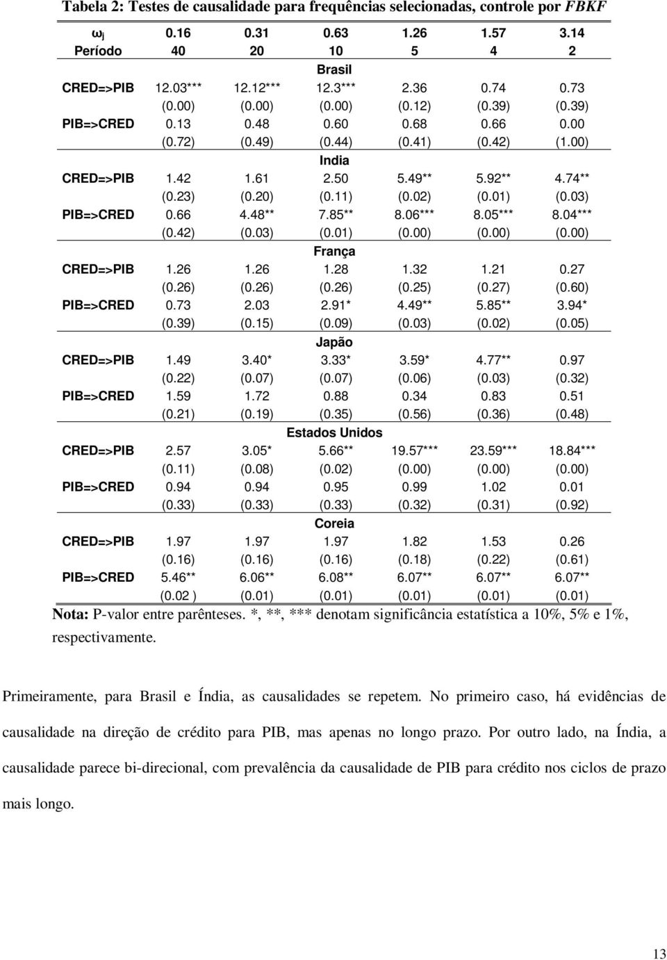 48** 7.85** 8.06*** 8.05*** 8.04*** (0.4) (0.03) (0.01) (0.00) (0.00) (0.00) França CRED=>PIB 1.6 1.6 1.8 1.3 1.1 0.7 (0.6) (0.6) (0.6) (0.5) (0.7) (0.60) PIB=>CRED 0.73.03.91* 4.49** 5.85** 3.94* (0.