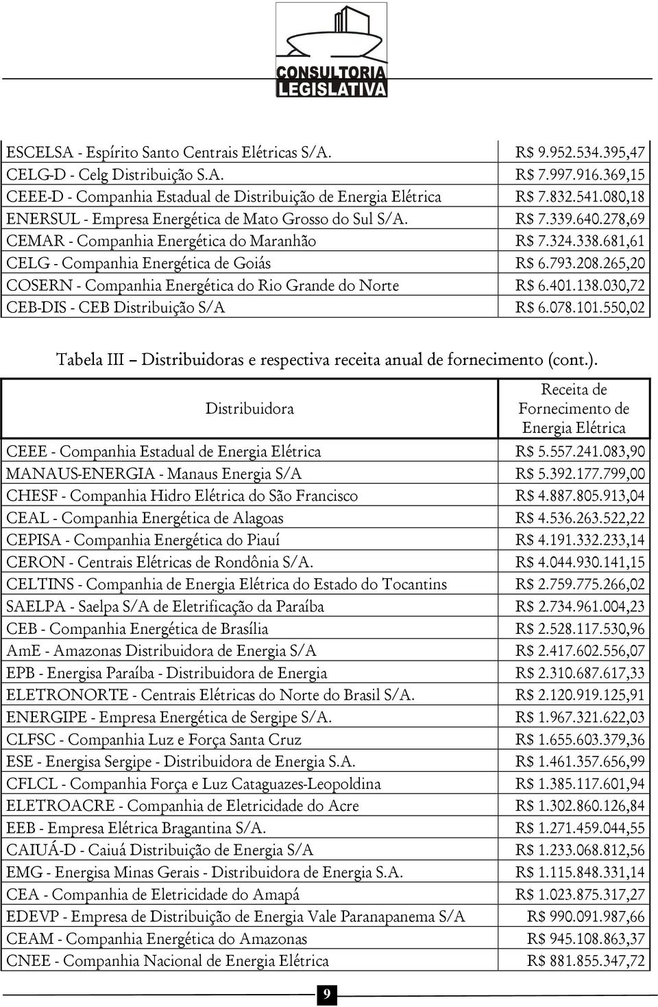 265,20 COSERN - Companhia Energética do Rio Grande do Norte R$ 6.401.138.030,72 CEB-DIS - CEB Distribuição S/A R$ 6.078.101.