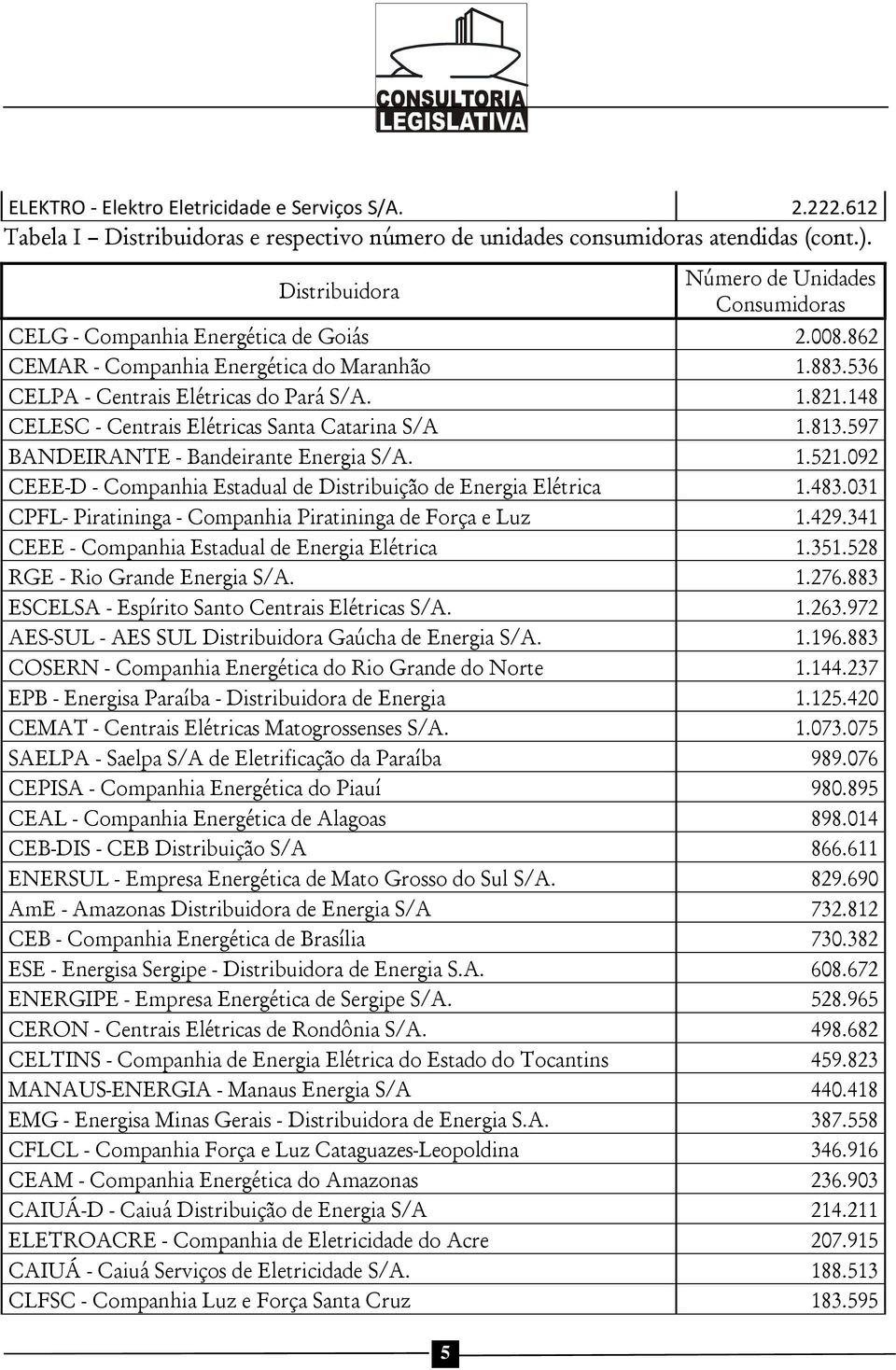 148 CELESC - Centrais Elétricas Santa Catarina S/A 1.813.597 BANDEIRANTE - Bandeirante Energia S/A. 1.521.092 CEEE-D - Companhia Estadual de Distribuição de Energia Elétrica 1.483.