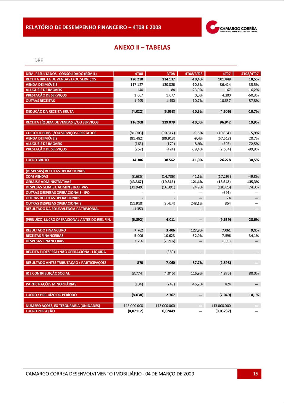 022) (5.058) -20,5% (4.506) -10,7% RECEITA LÍQUIDA DE VENDAS E/OU SERVIÇOS 116.208 129.079-10,0% 96.942 19,9% CUSTO DE BENS E/OU SERVIÇOS PRESTADOS (81.903) (90.517) -9,5% (70.