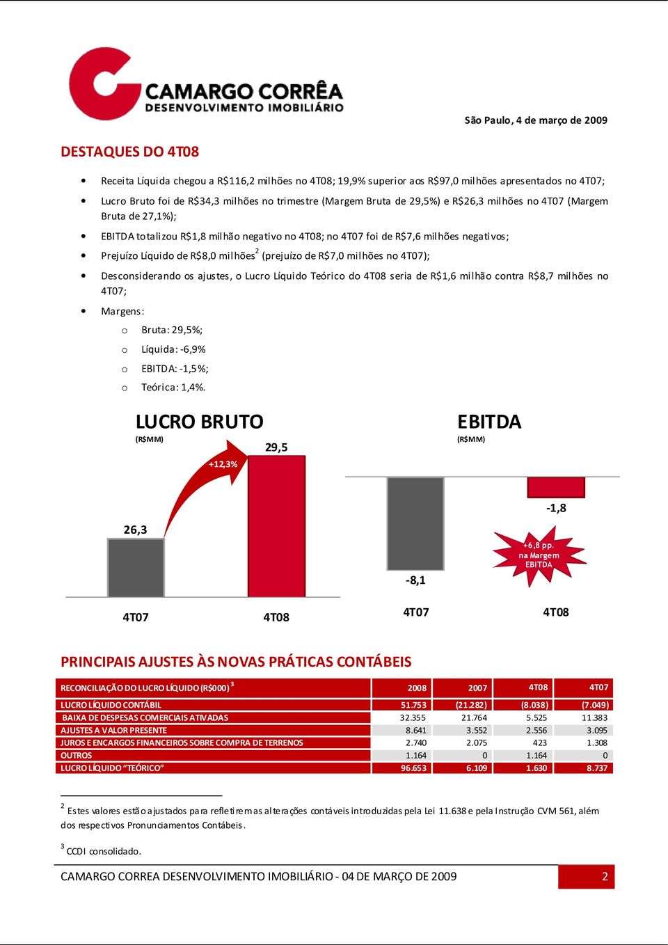 milhões 2 (prejuízo de R$7,0 milhões no 4T07); Desconsiderando os ajustes, o Lucro Líquido Teórico do 4T08 seria de R$1,6 milhão contra R$8,7 milhões no 4T07; Margens: o Bruta: 29,5%; o Líquida: