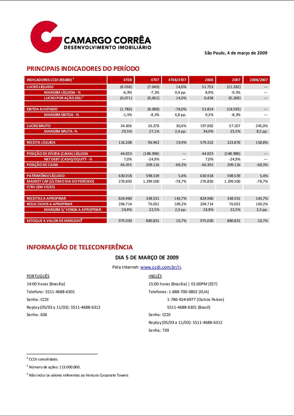 593) --- MARGEM EBITDA -% -1,5% -8,3% 6,8 pp. 9,3% -8,3% --- LUCRO BRUTO 34.306 26.278 30,6% 197.002 57.107 245,0% MARGEM BRUTA -% 29,5% 27,1% 2,4 pp. 34,0% 25,5% 8,5 pp. RECEITA LÍQUIDA 116.208 96.