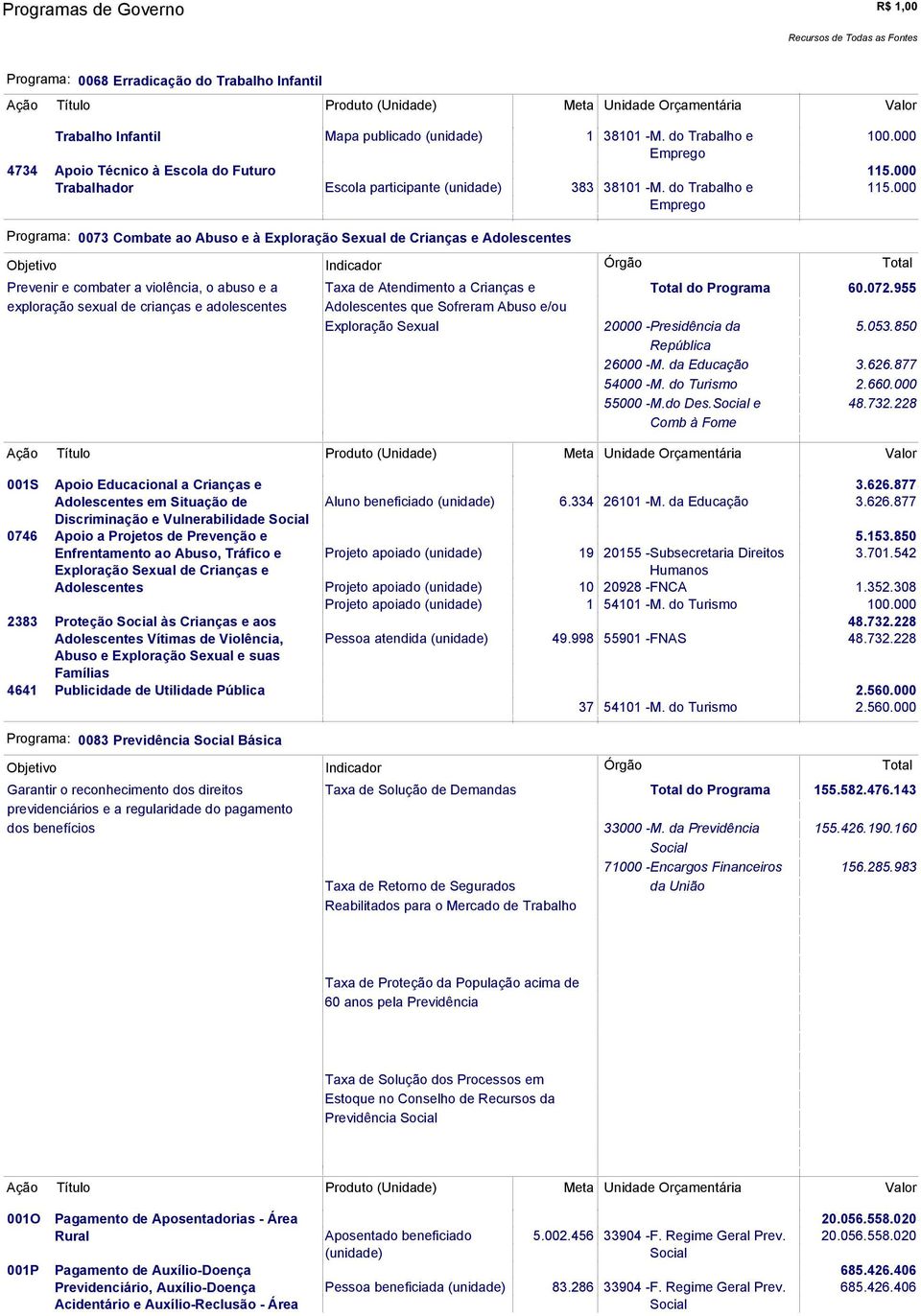 000 Programa: 0073 Combate ao Abuso e à Exploração Sexual de Crianças e Adolescentes Prevenir e combater a violência, o abuso e a Taxa de Atendimento a Crianças e do Programa 60.072.
