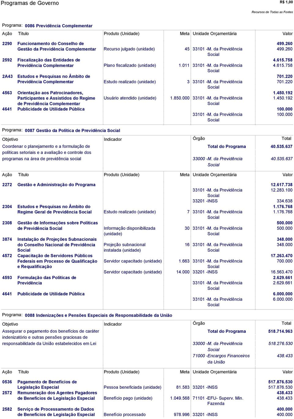 220 Previdência Complementar Estudo realizado 3 33101 -M. da Previdência 701.220 Social 4563 Orientação aos Patrocinadores, 1.450.192 Participantes e Assistidos do Regime Usuário atendido 1.850.