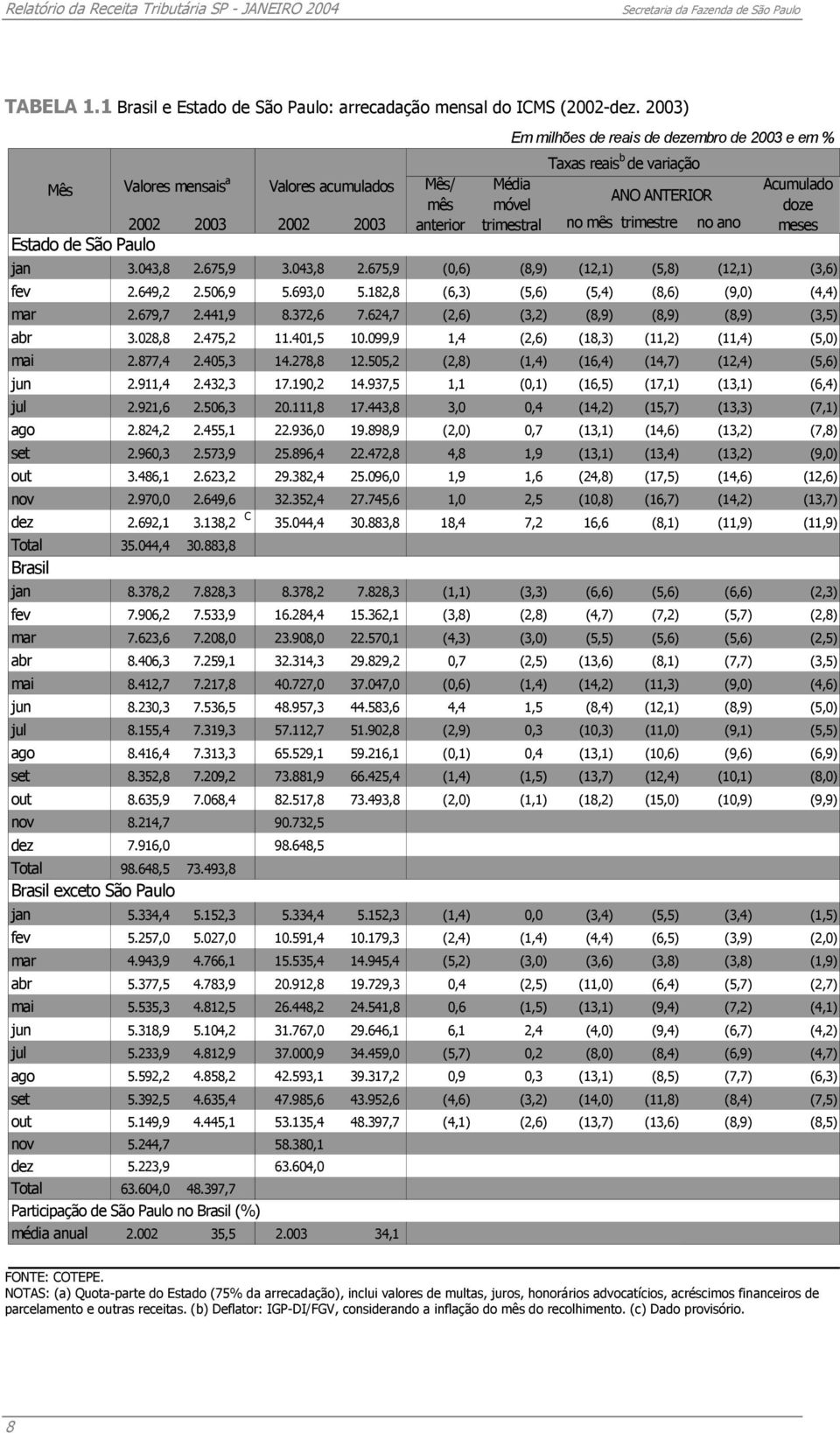 mês trimestre no ano Estado de São Paulo jan 3.043,8 2.675,9 3.043,8 2.675,9 (0,6) (8,9) (12,1) (5,8) (12,1) (3,6) fev 2.649,2 2.506,9 5.693,0 5.182,8 (6,3) (5,6) (5,4) (8,6) (9,0) (4,4) mar 2.