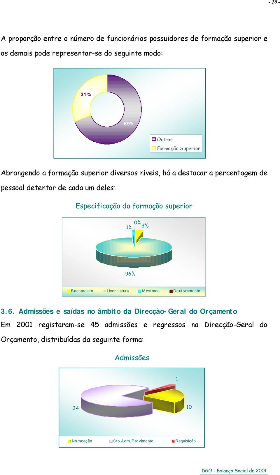 formação superior 0% 1% 3% 96%