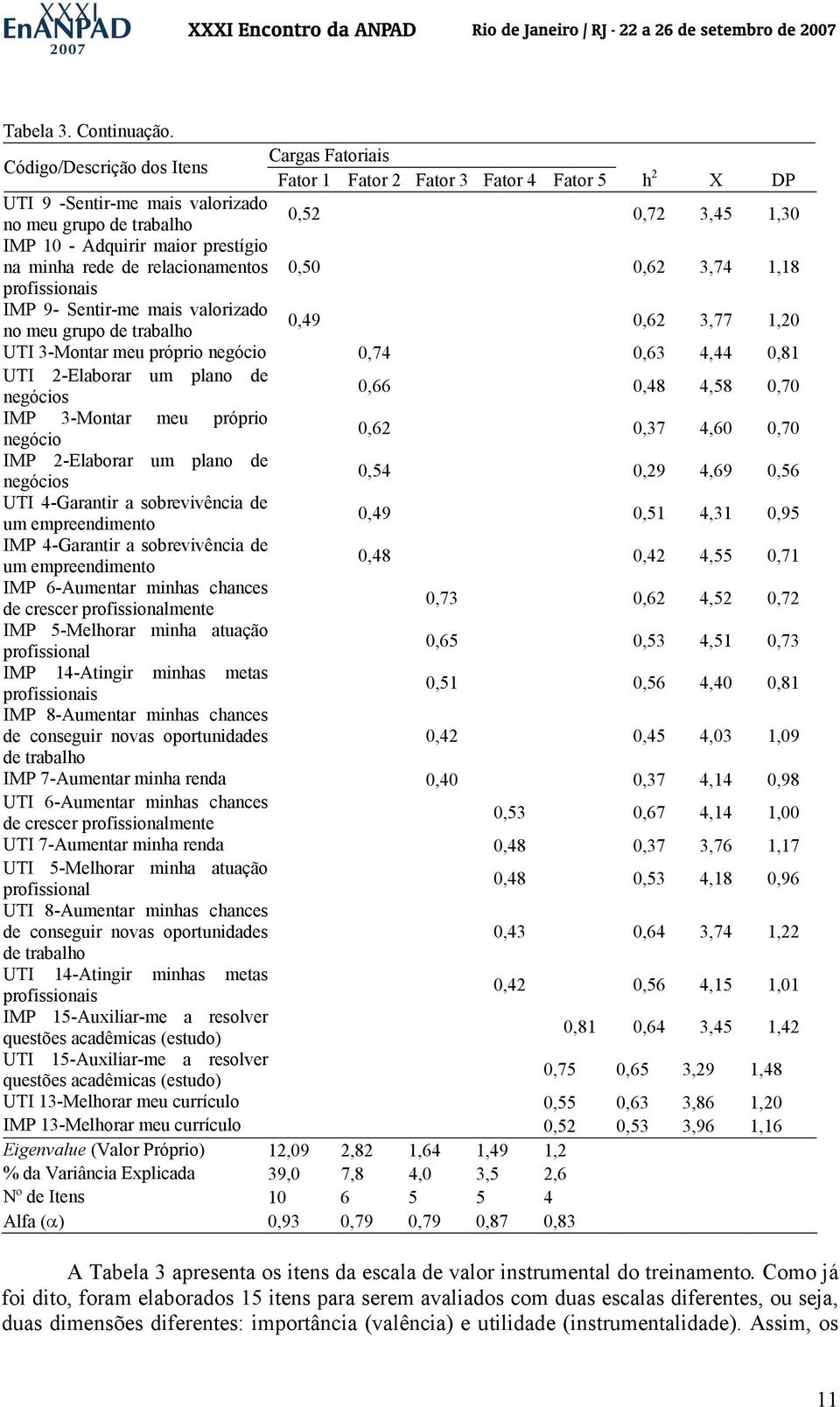prestígio na minha rede de relacionamentos 0,50 0,62 3,74 1,18 profissionais IMP 9- Sentir-me mais valorizado no meu grupo de trabalho 0,49 0,62 3,77 1,20 UTI 3-Montar meu próprio negócio 0,74 0,63