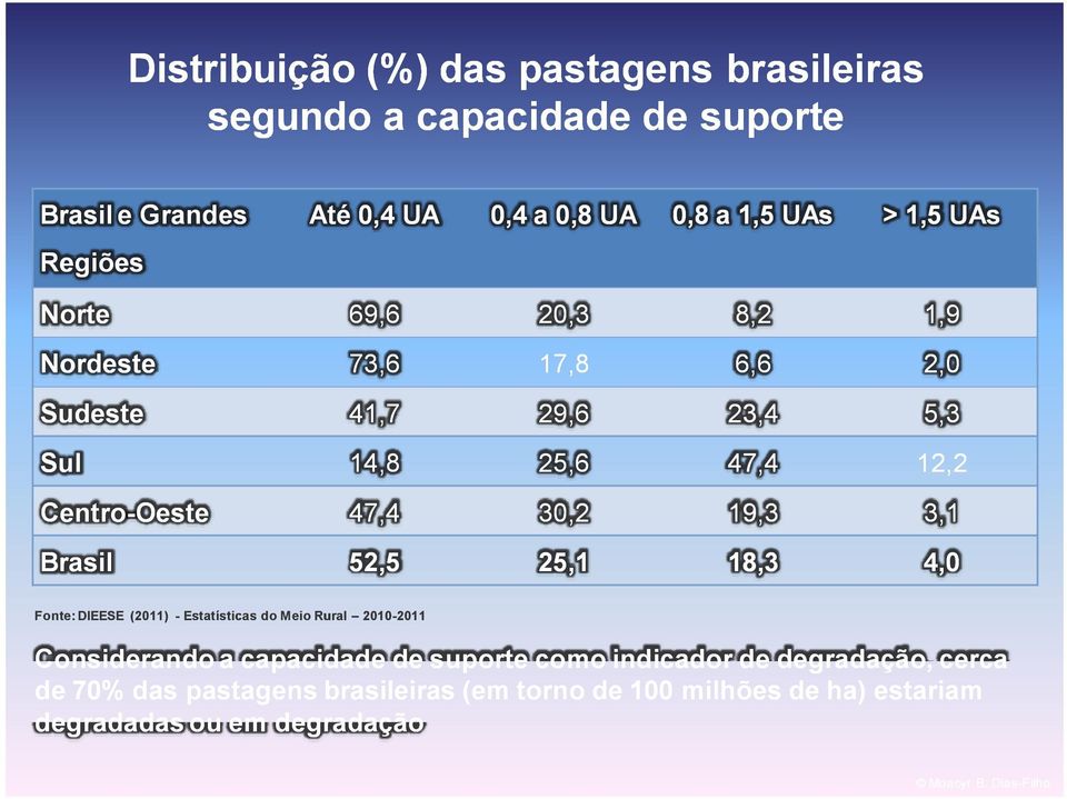 30,2 19,3 3,1 Brasil 52,5 25,1 18,3 4,0 Fonte: DIEESE (2011) - Estatísticas do Meio Rural 2010-20112011 Considerando a capacidade de