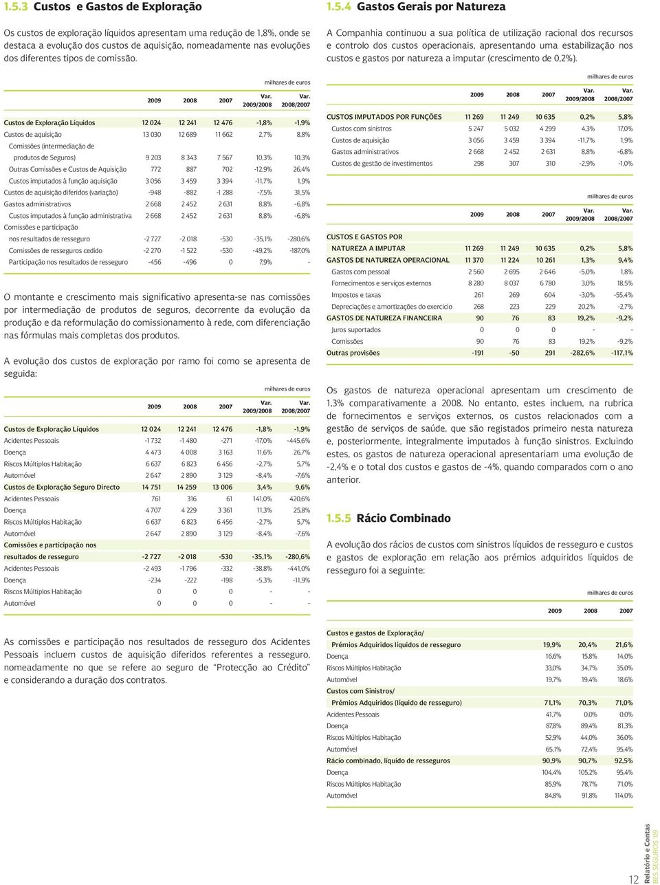 /2007 Custos de Exploração Líquidos 12 024 12 241 12 476-1,8% -1,9% Custos de aquisição 13 030 12 689 11 662 2,7% 8,8% Comissões (intermediação de produtos de Seguros) 9 203 8 343 7 567 10,3% 10,3%