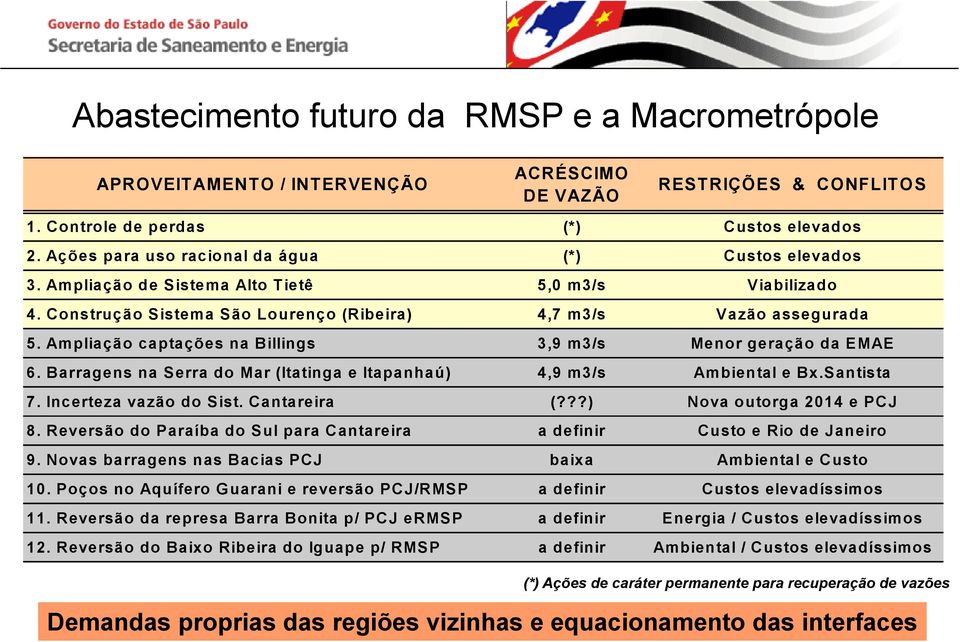 Ampliação captações na Billings 3,9 m3/s Menor geração da EMAE 6. Barragens na Serra do Mar (Itatinga e Itapanhaú) 4,9 m3/s Ambiental e Bx.Santista 7. Incerteza vazão do Sist. Cantareira (?